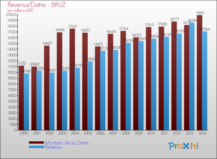 Evolution comparée de la dette et des revenus pour la commune de BRUZ de 2000 à 2014 Comparaison de la dette et des revenus pour BRUZ de 2000 à 2014