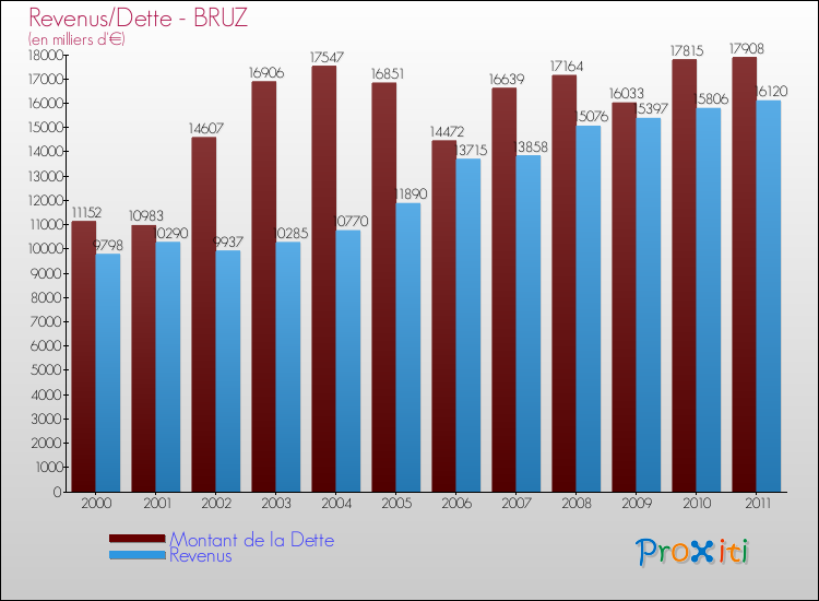 Evolution comparée de la dette et des revenus pour la commune de BRUZ de 2000 à 2011 Comparaison de la dette et des revenus pour BRUZ de 2000 à 2011