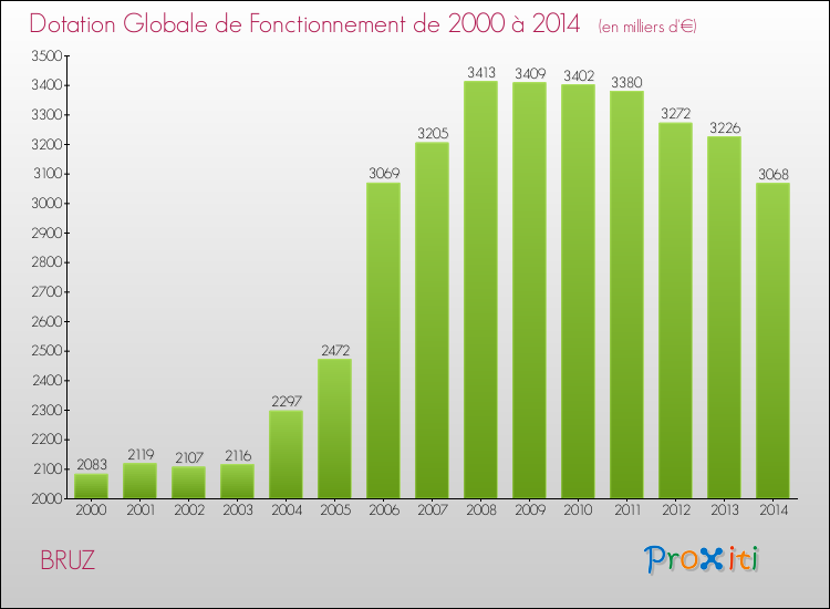 Evolution du montant de la Dotation Globale de Fonctionnement pour la commune de BRUZ de 2000 à 2014 Evolution du montant de la Dotation Globale de Fonctionnement pour BRUZ de 2000 à 2014