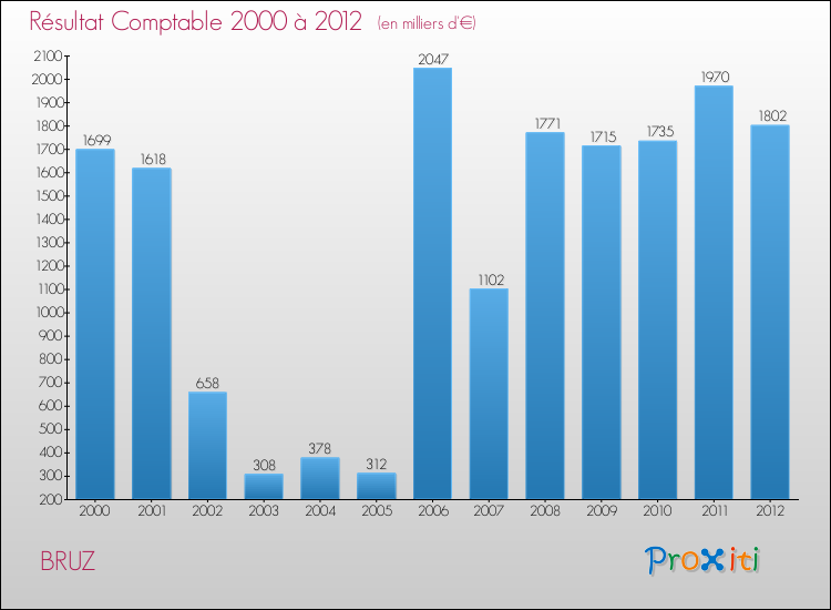 Evolution du résultat comptable pour la commune de BRUZ de 2000 à 2012 Evolution du résultat comptable pour BRUZ de 2000 à 2012