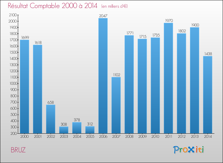 Evolution du résultat comptable pour la commune de BRUZ de 2000 à 2014 Evolution du résultat comptable pour BRUZ de 2000 à 2014