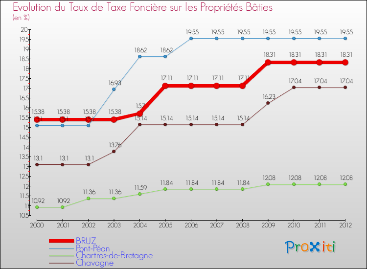 Evolution du taux de la taxe foncière sur le bati pour BRUZ et les communes proches de 2000 à 2012 Comparaison des taux de taxe foncière sur le bati pour BRUZ et les communes voisines de 2000 à 2012