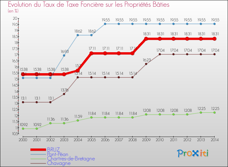 Evolution du taux de la taxe foncière sur le bati pour BRUZ et les communes proches de 2000 à 2014 Comparaison des taux de taxe foncière sur le bati pour BRUZ et les communes voisines de 2000 à 2014