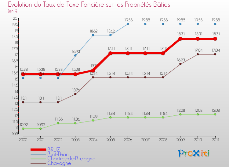Evolution du taux de la taxe foncière sur le bati pour BRUZ et les communes proches Comparaison des taux de taxe foncière sur le bati pour BRUZ et les communes voisines