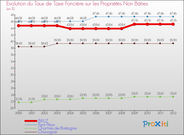 Evolution du taux de la taxe foncière sur les immeubles et terrains non batis pour BRUZ et les communes proches de 2000 à 2012 Comparaison des taux de la taxe foncière sur les immeubles et terrains non batis pour BRUZ et les communes voisines de 2000 à 2012