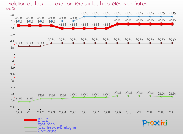 Evolution du taux de la taxe foncière sur les immeubles et terrains non batis pour BRUZ et les communes proches de 2000 à 2014 Comparaison des taux de la taxe foncière sur les immeubles et terrains non batis pour BRUZ et les communes voisines de 2000 à 2014
