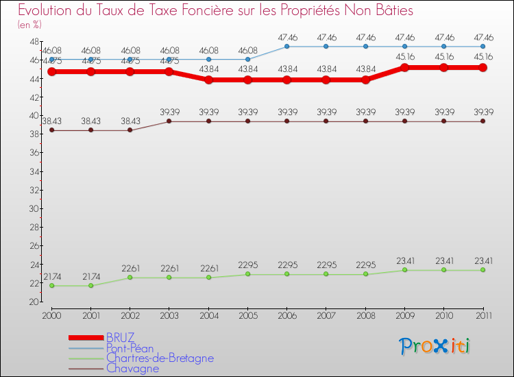 Evolution du taux de la taxe foncière sur les immeubles et terrains non batis pour BRUZ et les communes proches Comparaison des taux de la taxe foncière sur les immeubles et terrains non batis pour BRUZ et les communes voisines