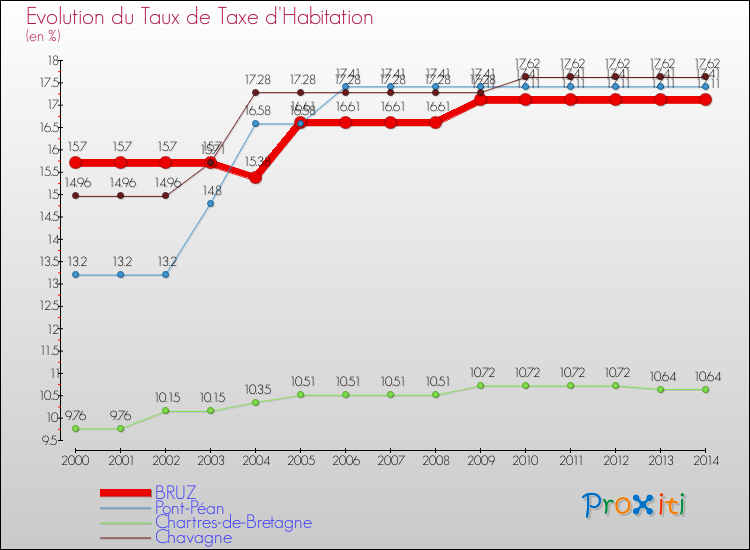 Evolution du taux de la taxe d'habitation pour BRUZ et les communes proches de 2000 à 2014 Comparaison des taux de la taxe d'habitation pour BRUZ et les communes voisines de 2000 à 2014