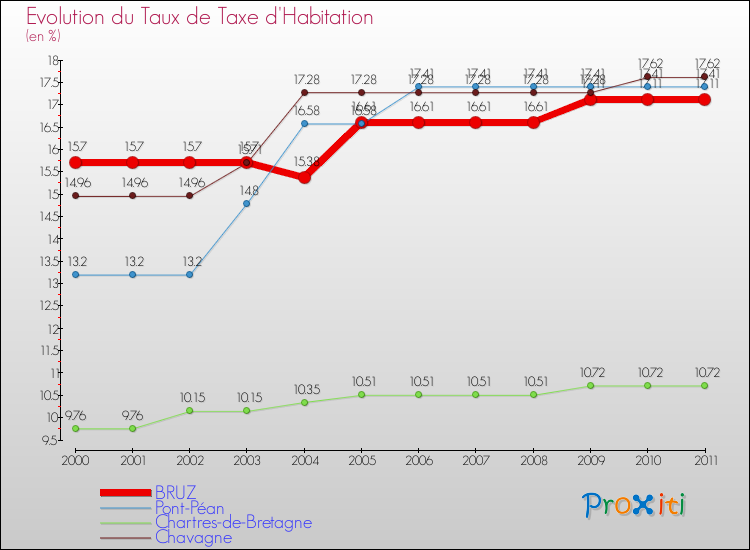 Evolution du taux de la taxe d'habitation pour BRUZ et les communes proches Comparaison des taux de la taxe d'habitation pour BRUZ et les communes voisines