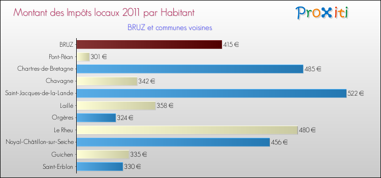 Montant des impôts locaux par Habitant pour BRUZ et les communes proches Comparaison des impôts locaux par habitant pour BRUZ et les communes voisines