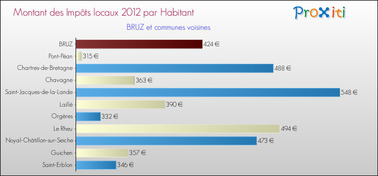 Montant des impôts locaux par Habitant pour BRUZ et les communes proches Comparaison des impôts locaux par habitant pour BRUZ et les communes voisines