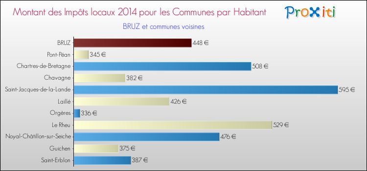 Montant des impôts locaux par Habitant pour BRUZ et les communes proches en 2014 Comparaison des impôts locaux par habitant pour BRUZ et les communes voisines en 2014