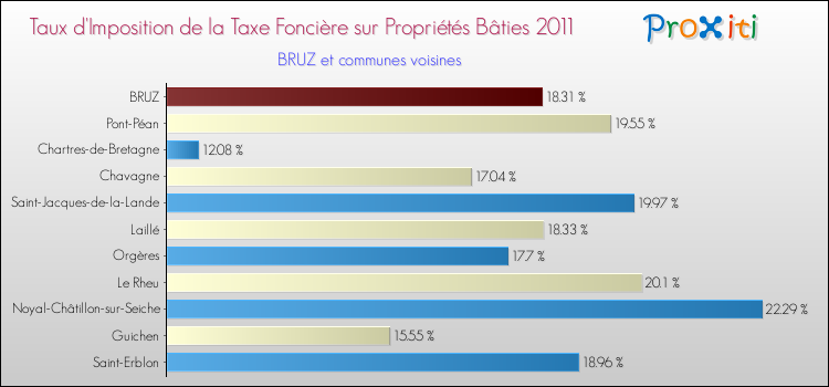 Taux d'imposition de la taxe foncière sur le bati 2011 pour BRUZ et les communes proches Comparaison des taux d'imposition de la taxe foncière sur le bati 2011 pour BRUZ et les communes voisines
