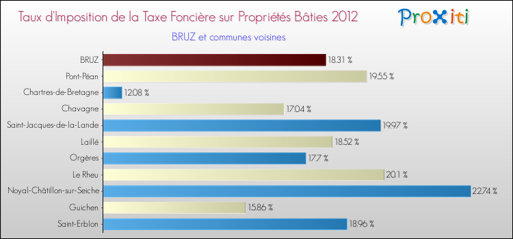 Taux d'imposition de la taxe foncière sur le bati 2012 pour BRUZ et les communes proches Comparaison des taux d'imposition de la taxe foncière sur le bati 2012 pour BRUZ et les communes voisines