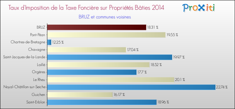 Taux d'imposition de la taxe foncière sur le bati 2014 pour BRUZ et les communes proches Comparaison des taux d'imposition de la taxe foncière sur le bati 2014 pour BRUZ et les communes voisines
