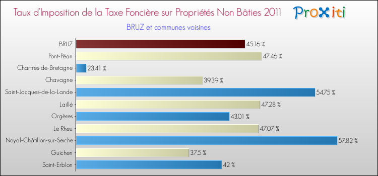 Taux d'imposition de la taxe foncière sur les immeubles et terrains non batis 2011 pour BRUZ et les communes proches Comparaison des taux d'imposition de la taxe foncière sur les immeubles et terrains non batis 2011 pour BRUZ et les communes voisines