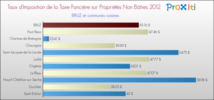 Taux d'imposition de la taxe foncière sur les immeubles et terrains non batis 2012 pour BRUZ et les communes proches Comparaison des taux d'imposition de la taxe foncière sur les immeubles et terrains non batis 2012 pour BRUZ et les communes voisines