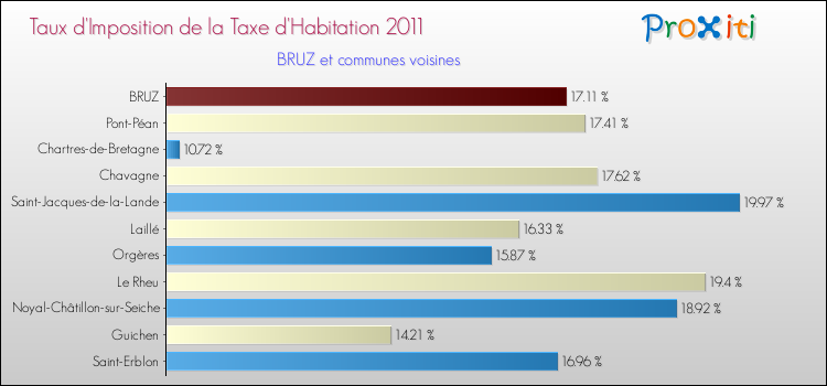 Taux d'imposition de la taxe d'habitation 2011 pour BRUZ et les communes proches Comparaison des taux d'imposition de la taxe d'habitation 2011 pour BRUZ et les communes voisines