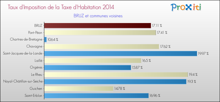 Taux d'imposition de la taxe d'habitation 2014 pour BRUZ et les communes proches Comparaison des taux d'imposition de la taxe d'habitation 2014 pour BRUZ et les communes voisines