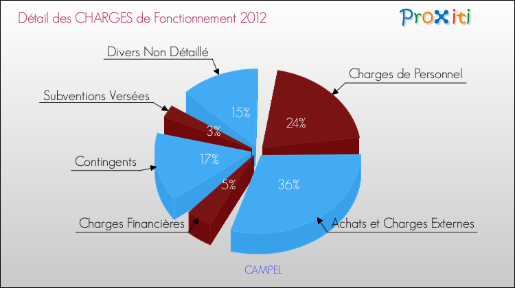 Décomposition des Charges de Fonctionnement 2012 de la commune de CAMPEL Charges de Fonctionnement 2012 pour la commune de CAMPEL