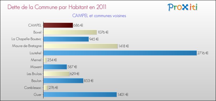 Dette par habitant de la commune en 2011 pour CAMPEL et les communes proches Comparaison de la dette par habitant de la commune en 2011 pour CAMPEL et les communes voisines