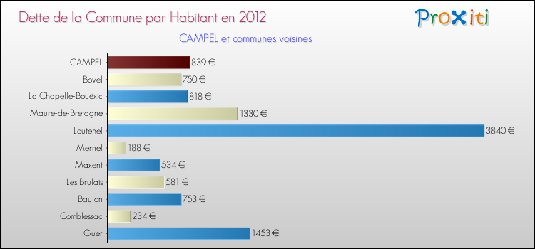 Dette par habitant de la commune en 2012 pour CAMPEL et les communes proches Comparaison de la dette par habitant de la commune en 2012 pour CAMPEL et les communes voisines