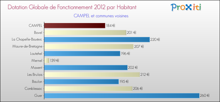 Montant des dotations globales de fonctionnement DGF par Habitant pour CAMPEL et les communes proches Comparaison des des dotations globales de fonctionnement DGF par habitant pour CAMPEL et les communes voisines