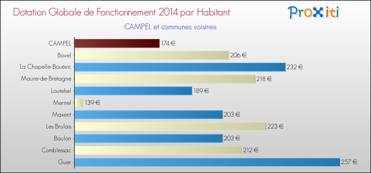 Montant des dotations globales de fonctionnement DGF par Habitant pour CAMPEL et les communes proches en 2014. Comparaison des des dotations globales de fonctionnement DGF par habitant pour CAMPEL et les communes voisines en 2014.