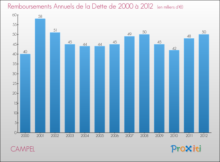 Evolution de l'annuité de la dette pour la commune de CAMPEL de 2000 à 2012 Annuités de la dette pour CAMPEL de 2000 à 2012