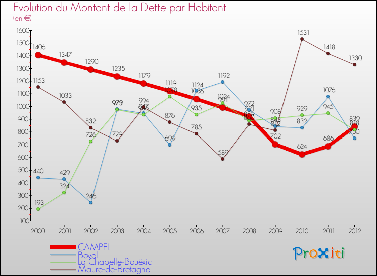 Evolution de la dette par habitant pour la commune de CAMPEL et les communes proches de 2000 à 2012 Comparaison de la dette par habitant pour CAMPEL et les communes voisines de 2000 à 2012