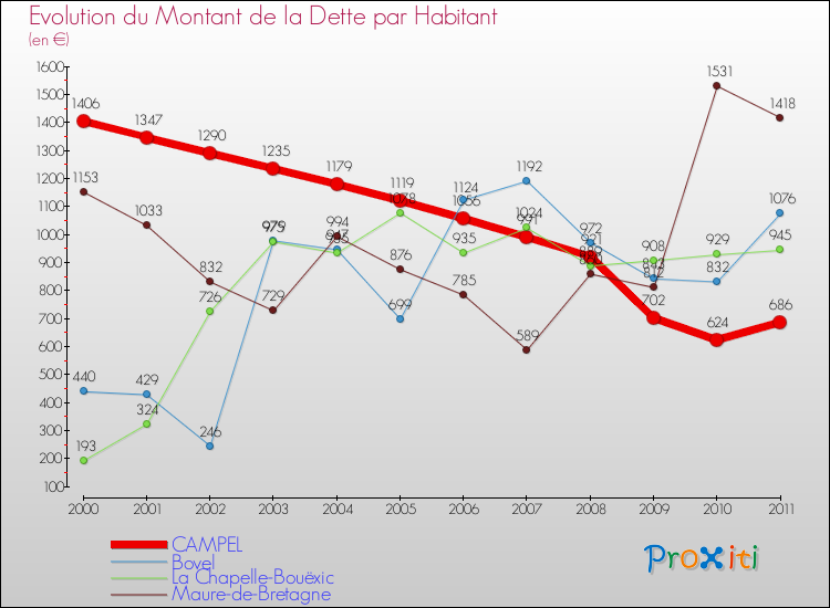 Evolution de la dette par habitant pour la commune de CAMPEL et les communes proches Comparaison de la dette par habitant pour CAMPEL et les communes voisines