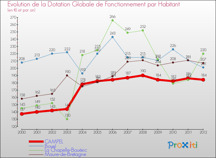Evolution et montant de la dotation globale de fonctionnement par Habitant pour CAMPEL et les communes proches Comparaison des dotations globales de fonctionnement par habitant pour CAMPEL et les communes voisines
