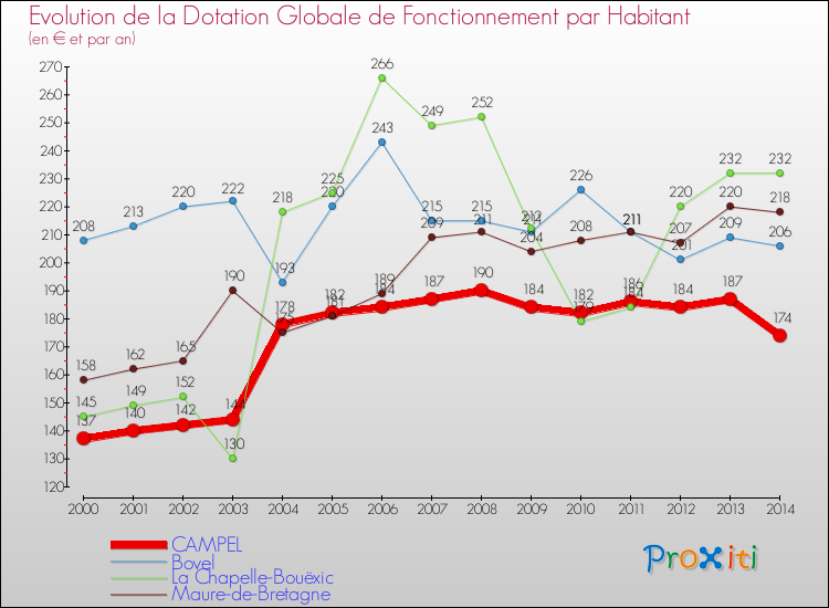 Evolution et montant de la dotation globale de fonctionnement par Habitant pour CAMPEL et les communes proches de 2000 à 2014. Comparaison des dotations globales de fonctionnement par habitant pour CAMPEL et les communes voisines de 2000 à 2014.