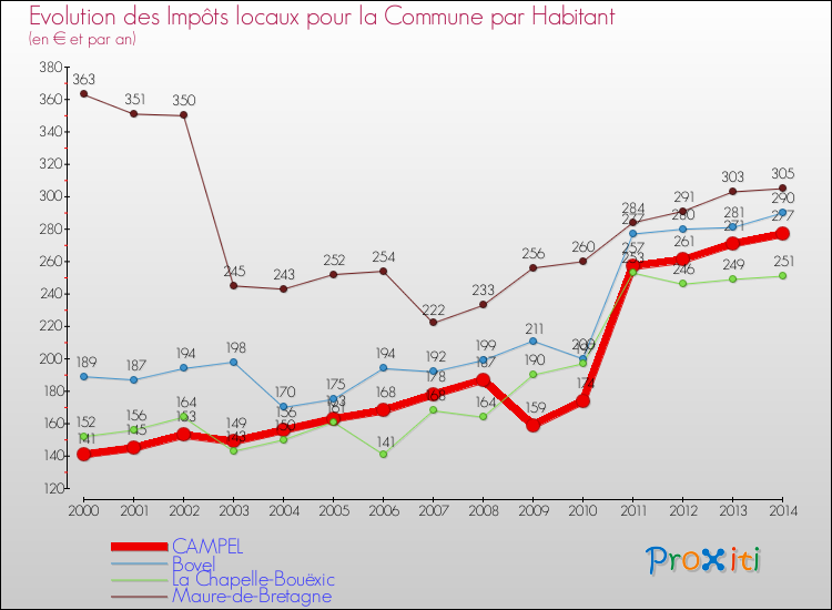 Evolution et montant des impôts locaux par Habitant pour CAMPEL et les communes proches de 2000 à 2014 Comparaison des impôts locaux par habitant pour CAMPEL et les communes voisines de 2000 à 2014