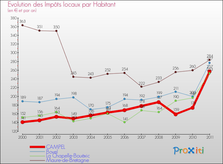 Evolution et montant des impôts locaux par Habitant pour CAMPEL et les communes proches Comparaison des impôts locaux par habitant pour CAMPEL et les communes voisines