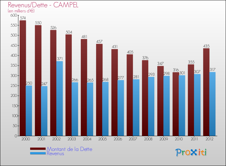 Evolution comparée de la dette et des revenus pour la commune de CAMPEL de 2000 à 2012 Comparaison de la dette et des revenus pour CAMPEL de 2000 à 2012