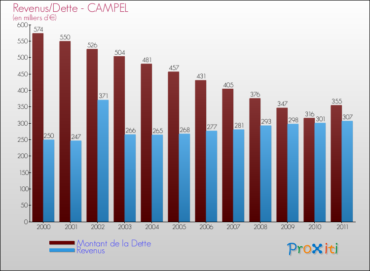 Evolution comparée de la dette et des revenus pour la commune de CAMPEL de 2000 à 2011 Comparaison de la dette et des revenus pour CAMPEL de 2000 à 2011