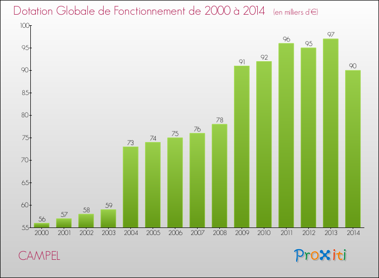 Evolution du montant de la Dotation Globale de Fonctionnement pour la commune de CAMPEL de 2000 à 2014 Evolution du montant de la Dotation Globale de Fonctionnement pour CAMPEL de 2000 à 2014