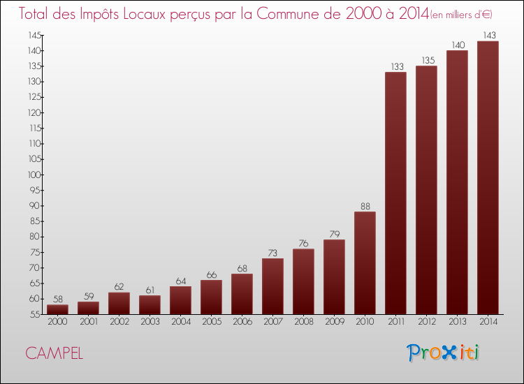 Evolution des Impôts Locaux pour la commune de CAMPEL de 2000 à 2014 Evolution des Impôts Locaux pour CAMPEL de 2000 à 2014