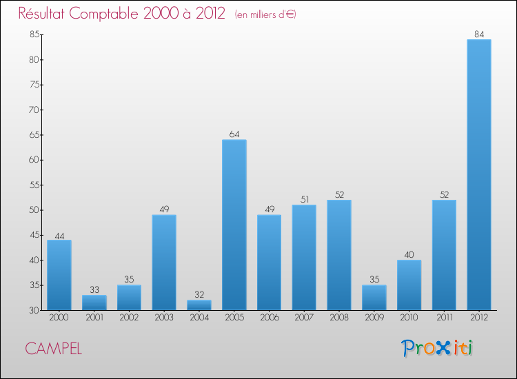 Evolution du résultat comptable pour la commune de CAMPEL de 2000 à 2012 Evolution du résultat comptable pour CAMPEL de 2000 à 2012