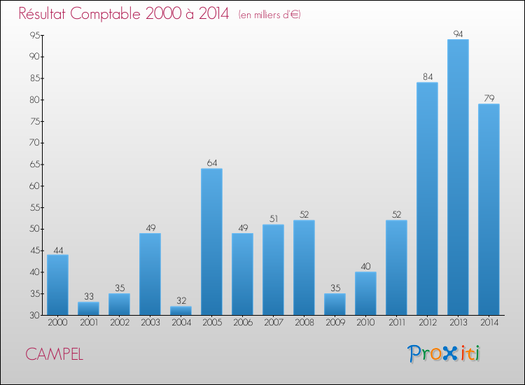 Evolution du résultat comptable pour la commune de CAMPEL de 2000 à 2014 Evolution du résultat comptable pour CAMPEL de 2000 à 2014