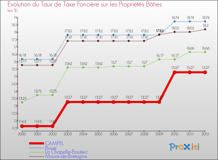 Evolution du taux de la taxe foncière sur le bati pour CAMPEL et les communes proches de 2000 à 2012 Comparaison des taux de taxe foncière sur le bati pour CAMPEL et les communes voisines de 2000 à 2012