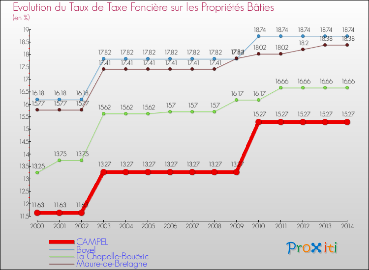 Evolution du taux de la taxe foncière sur le bati pour CAMPEL et les communes proches de 2000 à 2014 Comparaison des taux de taxe foncière sur le bati pour CAMPEL et les communes voisines de 2000 à 2014