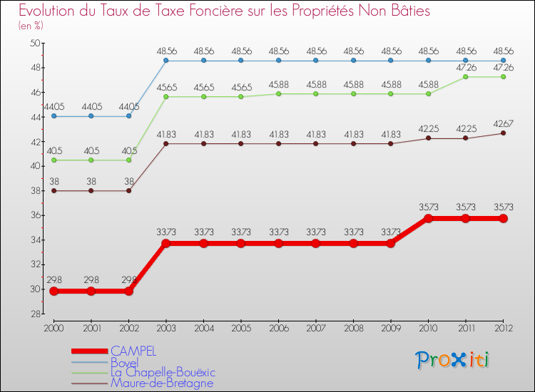 Evolution du taux de la taxe foncière sur les immeubles et terrains non batis pour CAMPEL et les communes proches de 2000 à 2012 Comparaison des taux de la taxe foncière sur les immeubles et terrains non batis pour CAMPEL et les communes voisines de 2000 à 2012