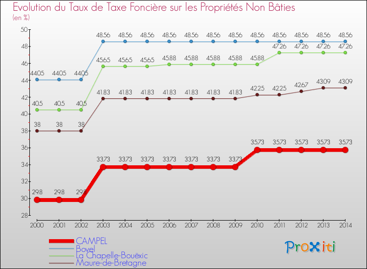 Evolution du taux de la taxe foncière sur les immeubles et terrains non batis pour CAMPEL et les communes proches de 2000 à 2014 Comparaison des taux de la taxe foncière sur les immeubles et terrains non batis pour CAMPEL et les communes voisines de 2000 à 2014