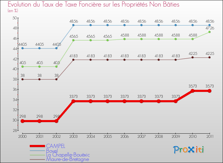 Evolution du taux de la taxe foncière sur les immeubles et terrains non batis pour CAMPEL et les communes proches Comparaison des taux de la taxe foncière sur les immeubles et terrains non batis pour CAMPEL et les communes voisines