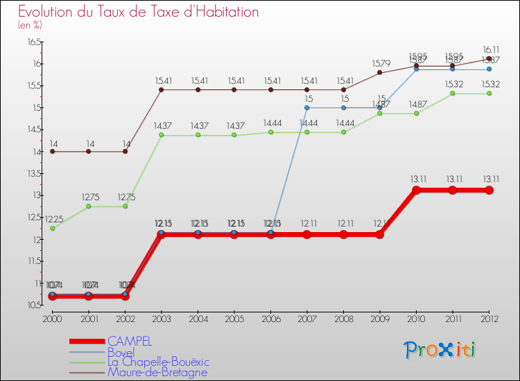 Evolution du taux de la taxe d'habitation pour CAMPEL et les communes proches Comparaison des taux de la taxe d'habitation pour CAMPEL et les communes voisines