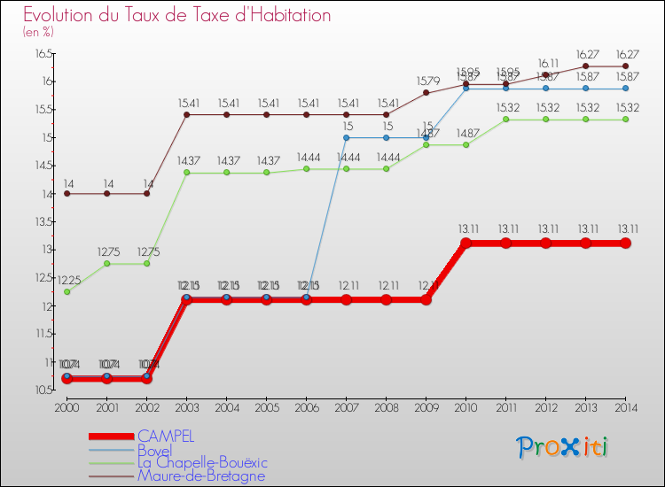 Evolution du taux de la taxe d'habitation pour CAMPEL et les communes proches de 2000 à 2014 Comparaison des taux de la taxe d'habitation pour CAMPEL et les communes voisines de 2000 à 2014