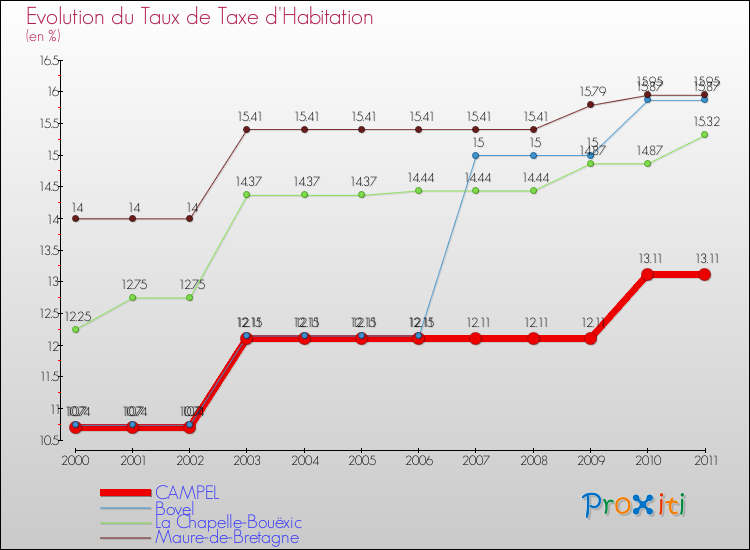 Evolution du taux de la taxe d'habitation pour CAMPEL et les communes proches Comparaison des taux de la taxe d'habitation pour CAMPEL et les communes voisines
