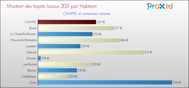 Montant des impôts locaux par Habitant pour CAMPEL et les communes proches Comparaison des impôts locaux par habitant pour CAMPEL et les communes voisines